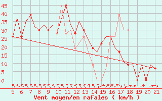 Courbe de la force du vent pour Santorini Island