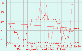 Courbe de la force du vent pour Chrysoupoli Airport