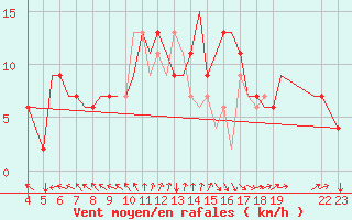 Courbe de la force du vent pour Kassel / Calden