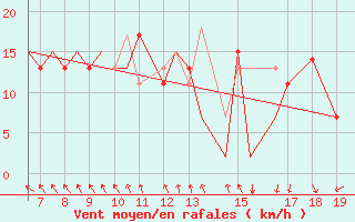 Courbe de la force du vent pour Rost Flyplass