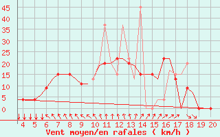 Courbe de la force du vent pour Mytilini Airport