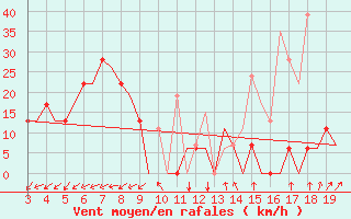 Courbe de la force du vent pour Chrysoupoli Airport