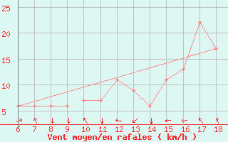 Courbe de la force du vent pour Murcia / Alcantarilla