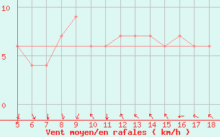 Courbe de la force du vent pour Novara / Cameri