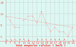 Courbe de la force du vent pour Sarzana / Luni