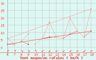 Courbe de la force du vent pour Corum