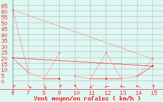 Courbe de la force du vent pour Inebolu