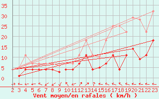 Courbe de la force du vent pour Aranguren, Ilundain