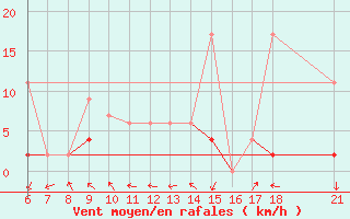 Courbe de la force du vent pour Aksehir