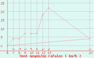 Courbe de la force du vent pour Jajce