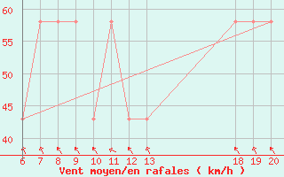 Courbe de la force du vent pour Lastovo