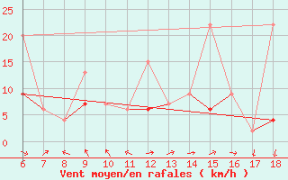 Courbe de la force du vent pour Marmaris