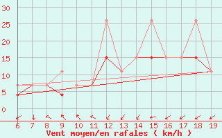 Courbe de la force du vent pour Casablanca