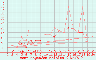 Courbe de la force du vent pour Mardin