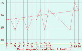 Courbe de la force du vent pour Zavizan