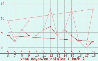 Courbe de la force du vent pour Cankiri