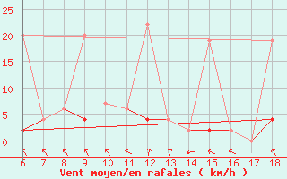 Courbe de la force du vent pour Urfa