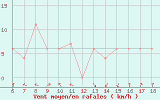 Courbe de la force du vent pour Ustica