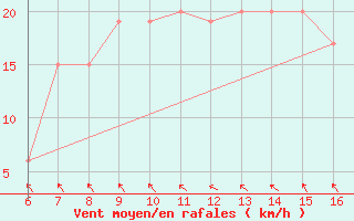 Courbe de la force du vent pour Marina Di Ginosa