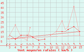 Courbe de la force du vent pour Mardin