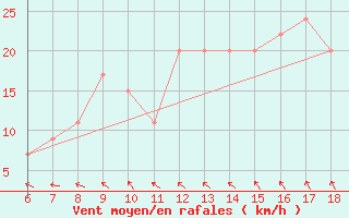 Courbe de la force du vent pour Capo Frasca