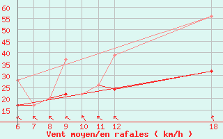 Courbe de la force du vent pour Kefalhnia Airport