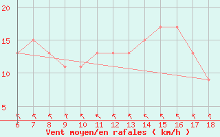 Courbe de la force du vent pour Ustica