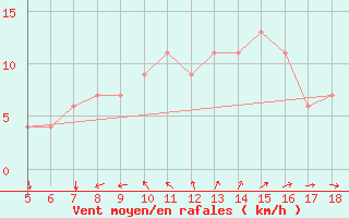 Courbe de la force du vent pour Novara / Cameri