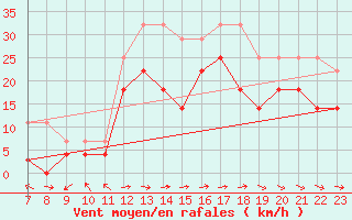 Courbe de la force du vent pour Puerto de San Isidro