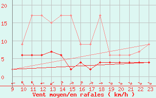 Courbe de la force du vent pour Les Marecottes
