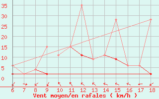 Courbe de la force du vent pour Ardahan