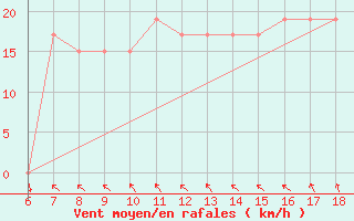 Courbe de la force du vent pour Ustica