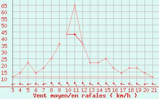 Courbe de la force du vent pour Ploce