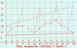 Courbe de la force du vent pour Sinop