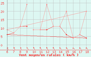 Courbe de la force du vent pour Sinop