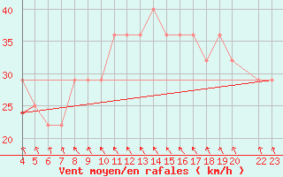 Courbe de la force du vent pour Market