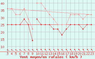 Courbe de la force du vent pour Kredarica