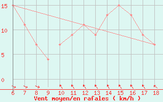 Courbe de la force du vent pour Marina Di Ginosa