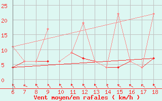 Courbe de la force du vent pour Urfa