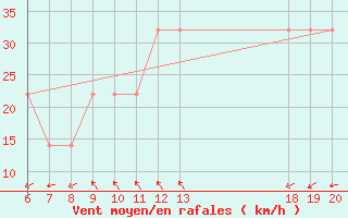 Courbe de la force du vent pour Komiza