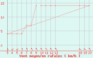 Courbe de la force du vent pour Komiza