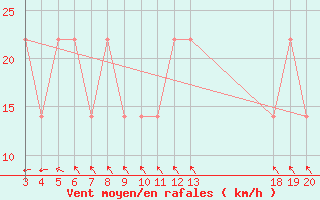 Courbe de la force du vent pour Komiza