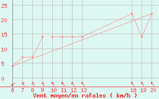 Courbe de la force du vent pour Komiza