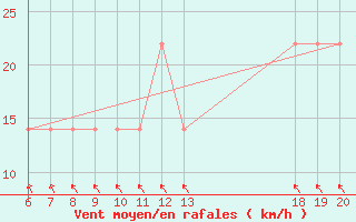 Courbe de la force du vent pour Makarska