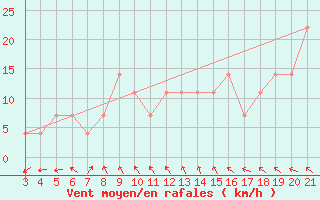 Courbe de la force du vent pour Makarska