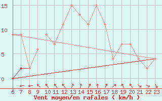 Courbe de la force du vent pour Soria (Esp)