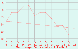 Courbe de la force du vent pour Marina Di Ginosa