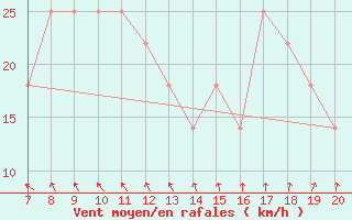 Courbe de la force du vent pour Crni Vrh