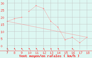 Courbe de la force du vent pour Ustica