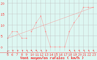 Courbe de la force du vent pour Vladeasa Mountain